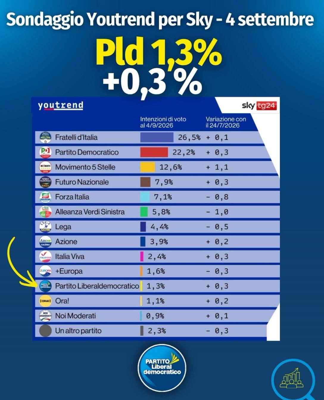 Primo sondaggio dopo le ferie, è quello di #YouTrend per #Sky Tg 24.
Un bell’incremento rispetto al