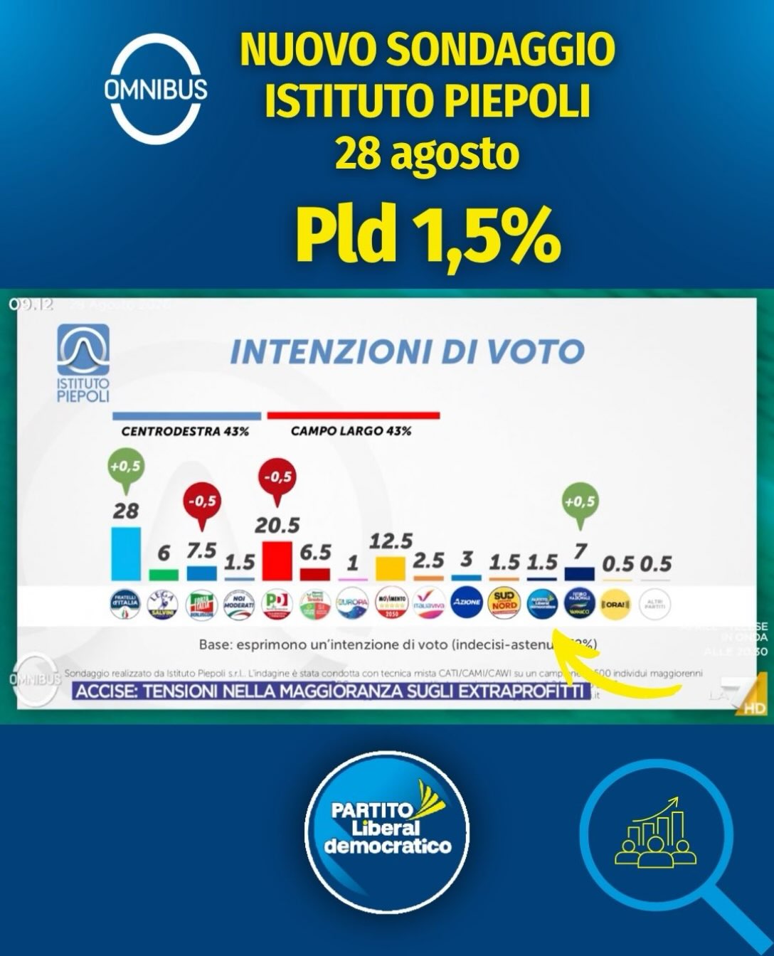 Primo sondaggio dopo questa calda estate, Pld al 1,5%.
#sondaggio