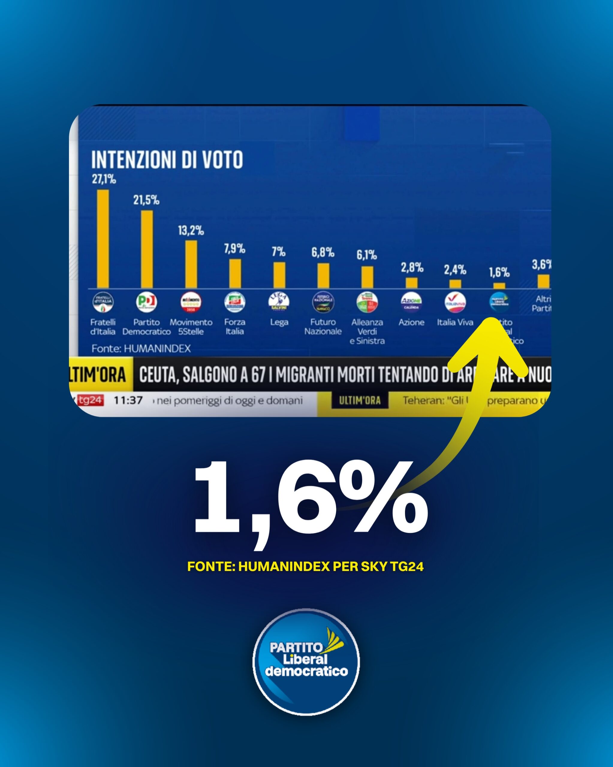 Nuovo sondaggio su Sky stamattina, Pld al 1,6%.

Continuiamo a lavorare insieme, in nome di una poli