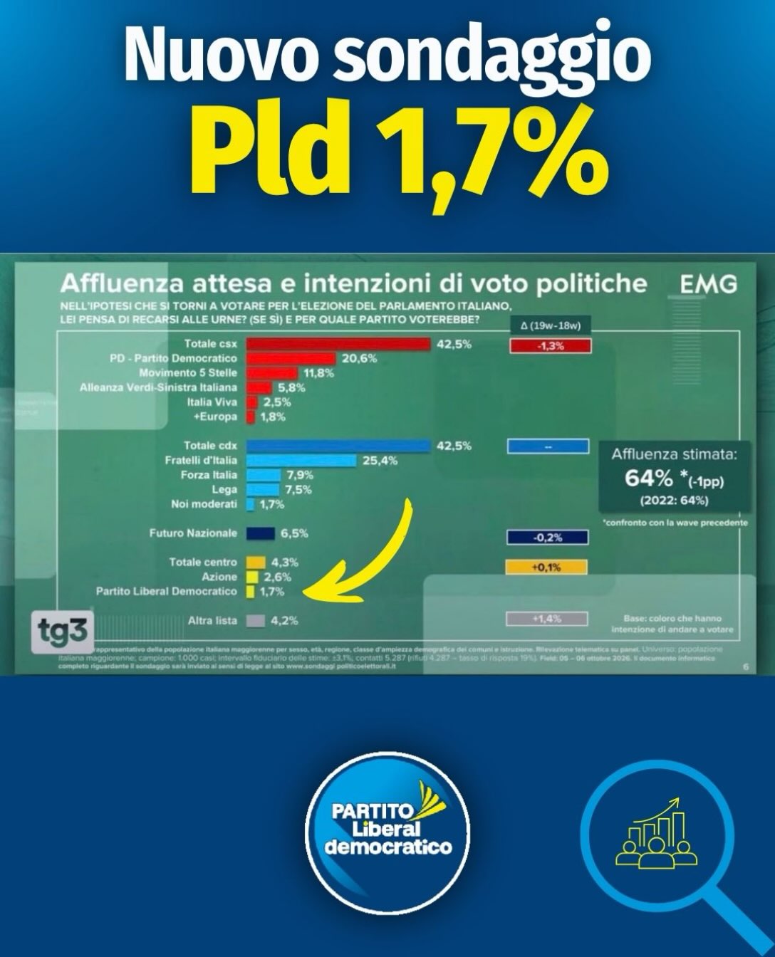 Ed oggi il sondaggio di Emg, che ci vede in crescita al 1,7%.
Le prossime elezioni si decideranno a