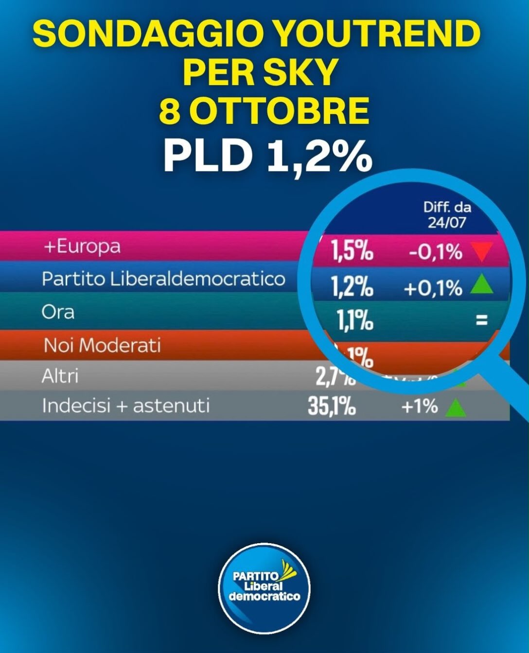 Nuovo sondaggio di Youtrend per Sky oggi. 

Le prossime elezioni politiche si decideranno al centro.